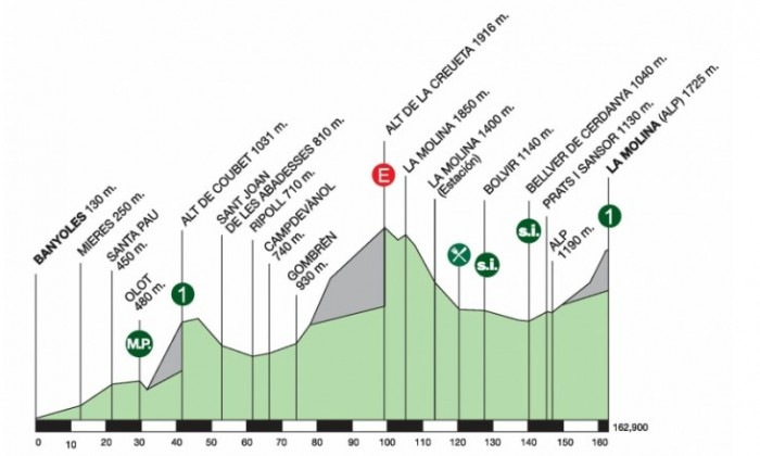 Stage profile of Stage 3 of the Volta Ciclista a Catalunya