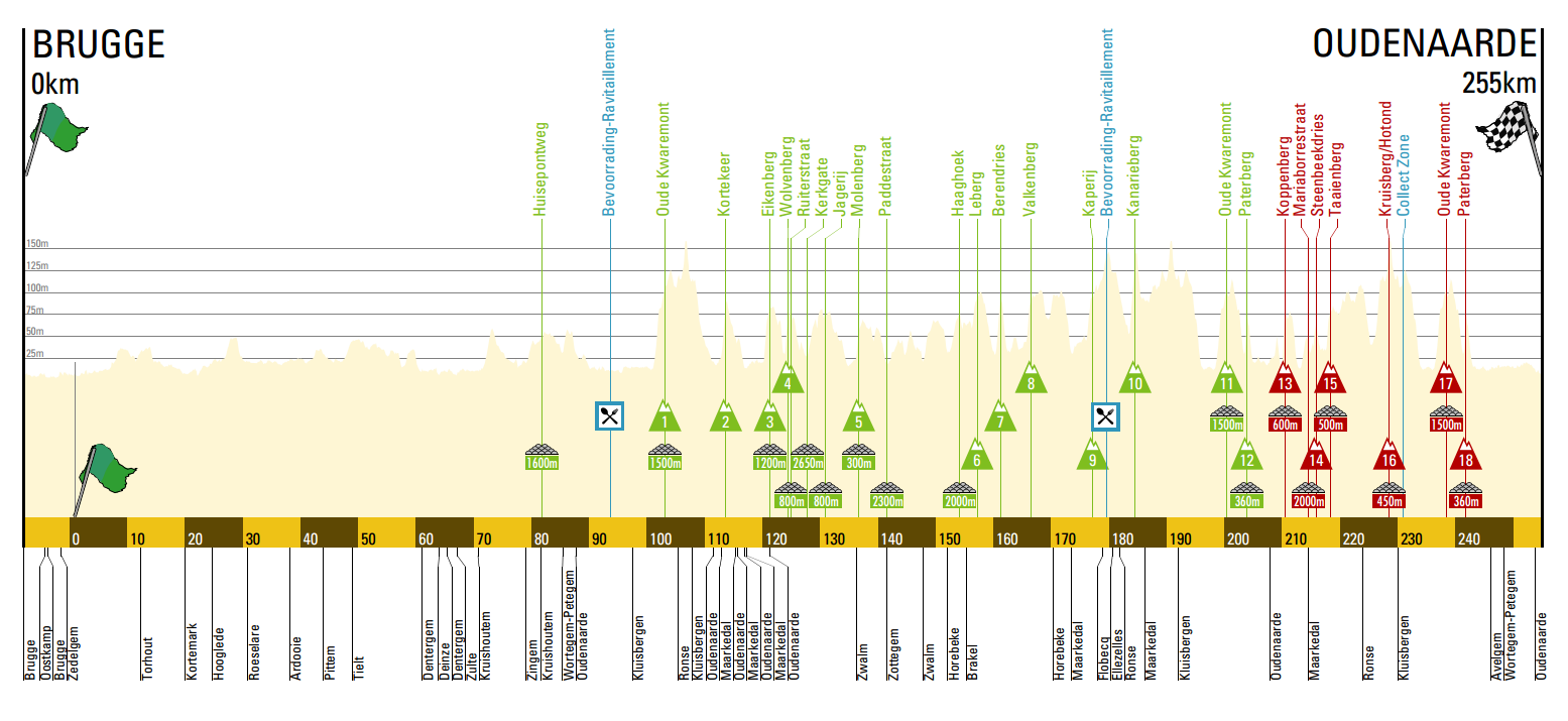 2016 Tour of Flanders course profile