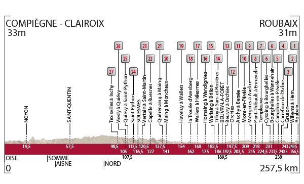 2016 Paris-Roubaix course profile