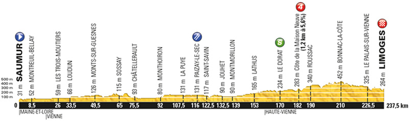 Stage 4 - Saumur / Limoges 237.5km