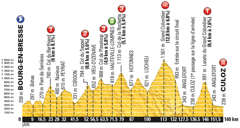 Stage 15 - Bourg-en-Bresse / Culoz 159km