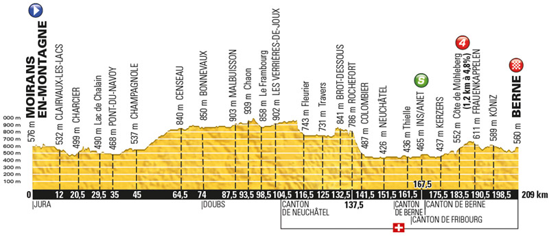 Stage 16 - Moirans-en-Montagne / Berne 209km