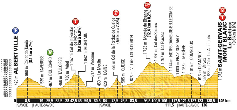 Stage 19 - Albertville / Saint-Gervais Mont Blanc 146km