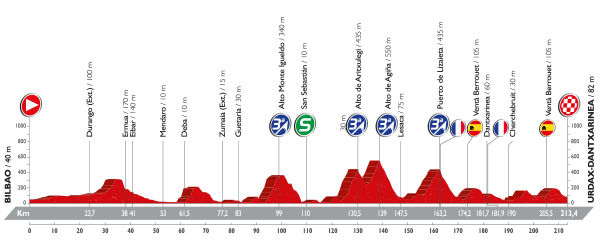Stage 13 Bilbao / Urdax-Dantxarinea 213.4km