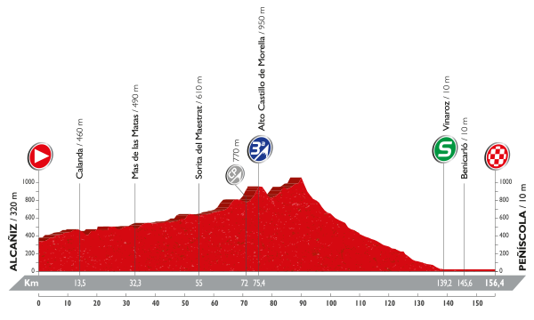 Stage 16 Alcaniz / Peñíscola 156.4km