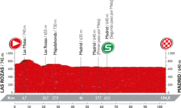 Stage 21 Las Rozas / Madrid 104.1km