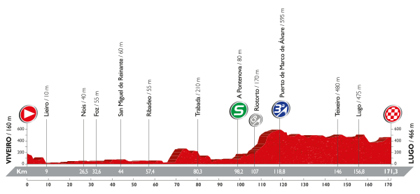 Stage 5 Viveiro / Lugo 171.3km